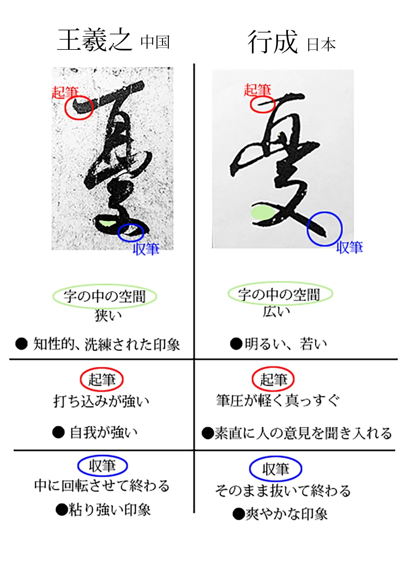 王義之と藤原行成の筆跡比較